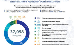 ФЦП социально — экономическое развитие Крыма и г. Севастополя будет продлена до 2022 года