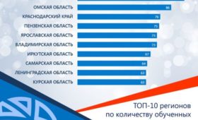 Пензенская область в пятерке лучших по числу принявших участие в Школе экспорта РЭЦ компаний