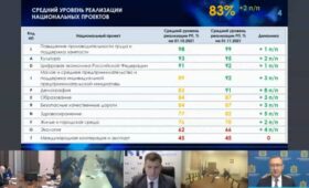 Калужская область: По итогам 10 месяцев средний уровень исполнения региональных программ нацпроектов составил 83%